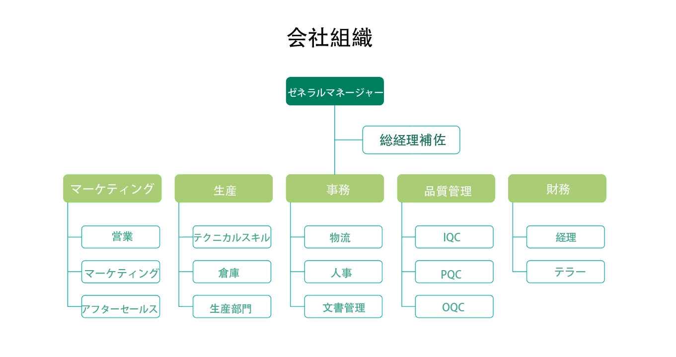 会社の構造